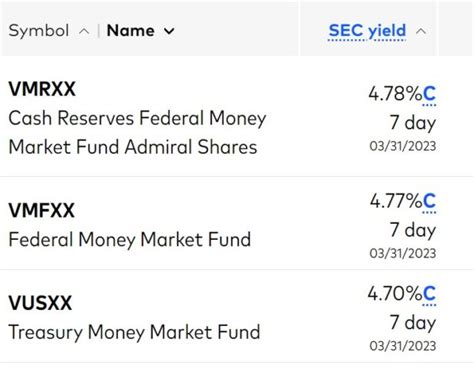 Vanguard Money Market Funds: What You Need to .